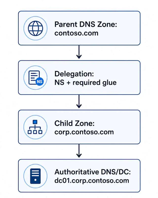 DNS delegation flow from parent zone contoso.com through NS and glue records to the child zone's authoritative domain controller