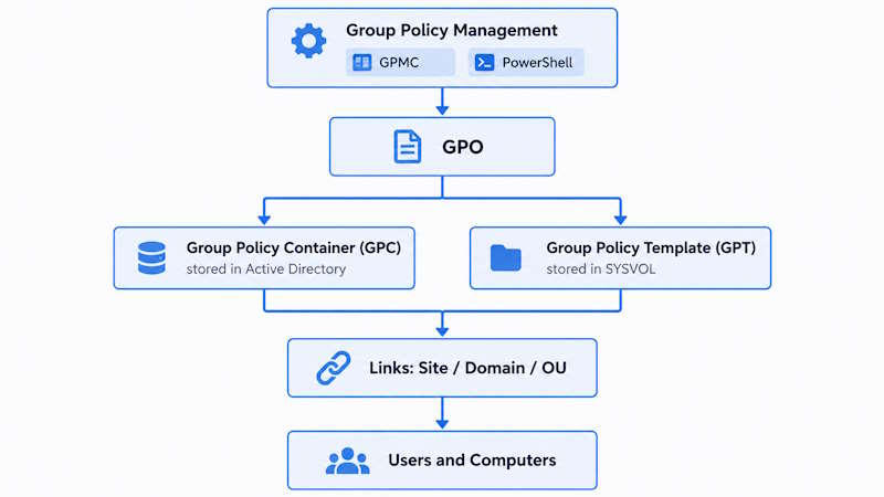 Active Directory Group Policy architecture showing GPO, Group Policy Container in AD, Group Policy Template in SYSVOL, and Site Domain OU links