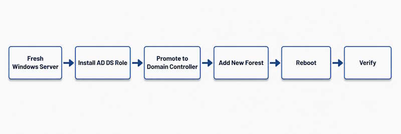Install Active Directory deployment flow from fresh Windows Server through AD DS installation, promotion, new forest creation, reboot, and verification