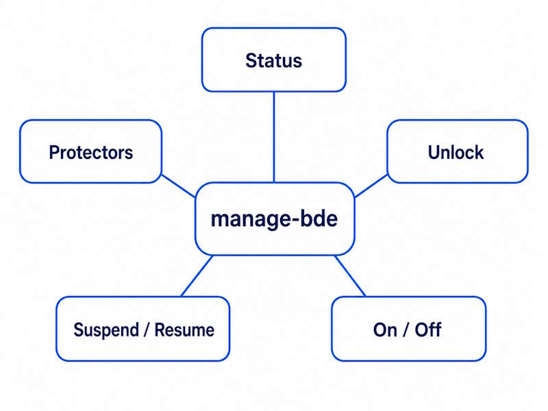 manage-bde command map showing status, protectors, unlock, suspend/resume, and on/off branches