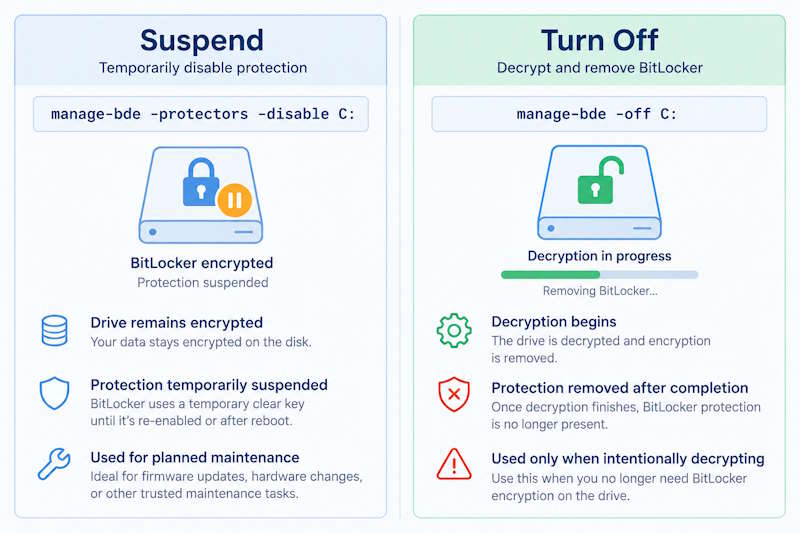 Comparison of suspending BitLocker protection versus turning off BitLocker with manage-bde