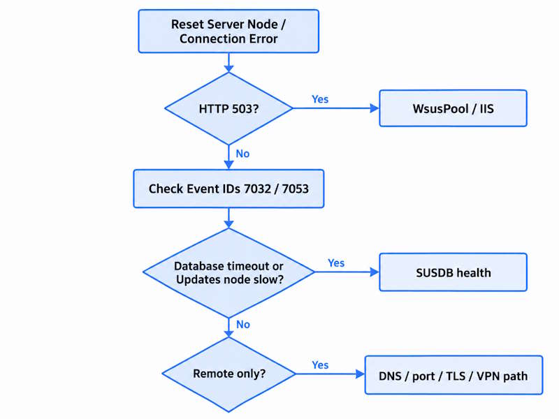 WSUS Reset Server Node troubleshooting flow for Connection Error, HTTP 503, WsusPool, and SUSDB