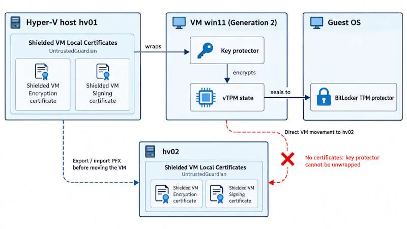 Hyper-V TPM 2.0 key protector flow: guardian certificates wrap the key protector, which encrypts vTPM state that BitLocker seals to