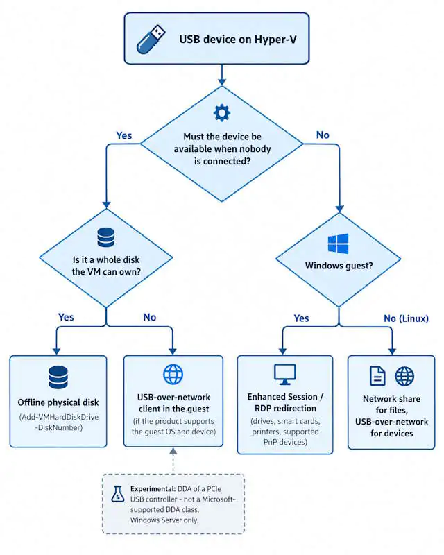 Hyper-V USB passthrough decision flow showing RDP redirection, offline physical disks, USB-over-network, and experimental DDA